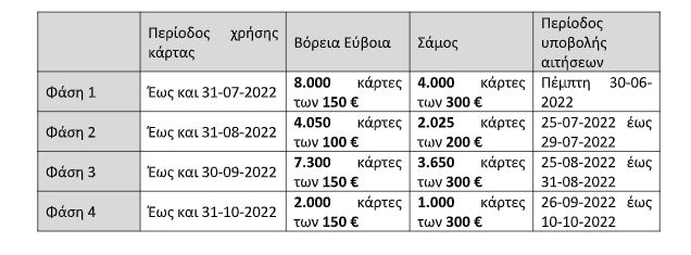 North Evia – Samos Pass: Ανοίγει αύριο το μεσημέρι η πλατφόρμα – Πώς θα κάνετε αίτηση-1