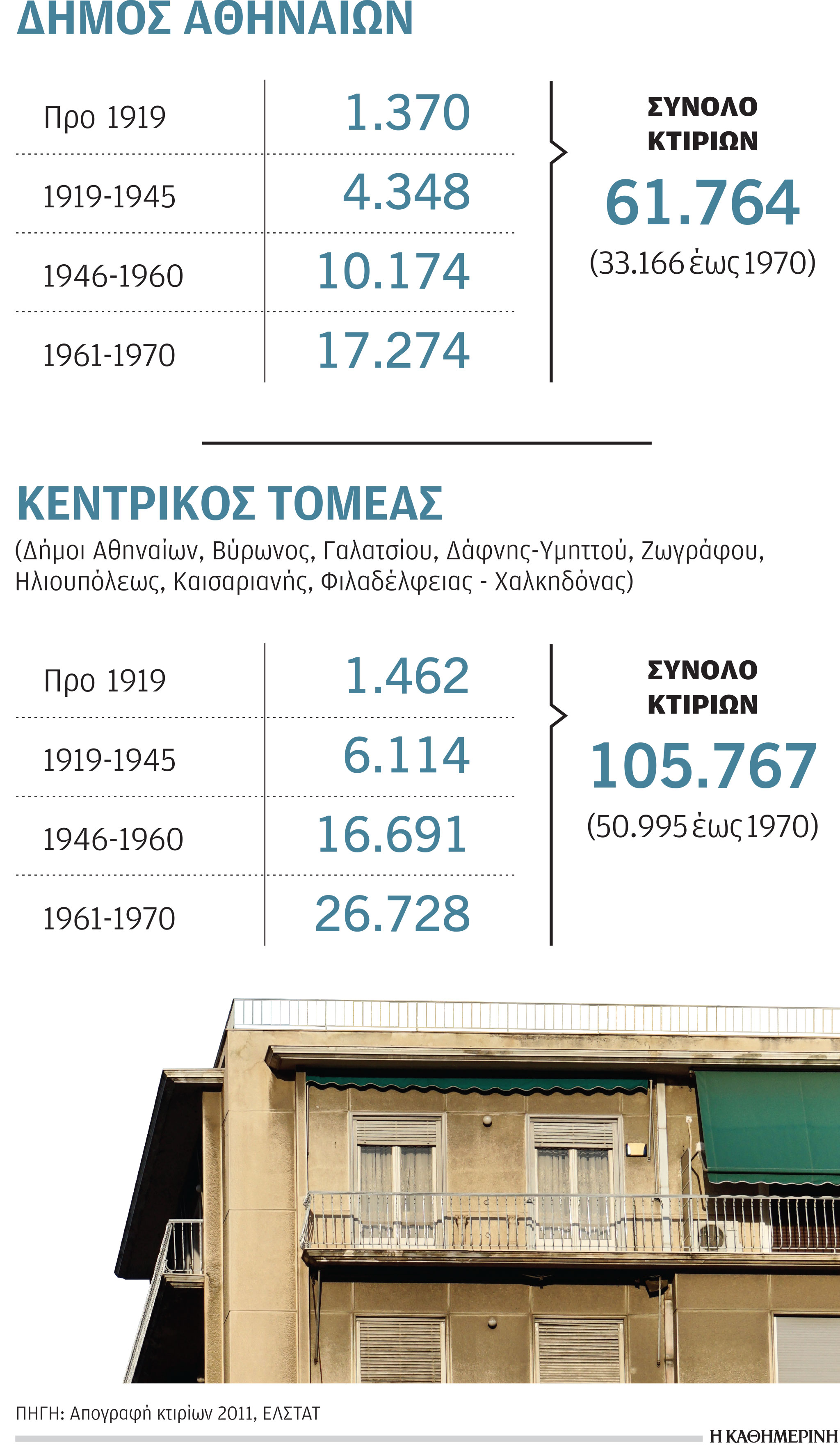 Το στοίχημα για τις παλιές πολυκατοικίες της Αθήνας-1