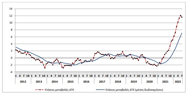 ΕΛΣΤΑΤ: Στο 11,6% ο πληθωρισμός τον Ιούλιο – Πρώτη επιβράδυνση μετά από 15 μήνες-1