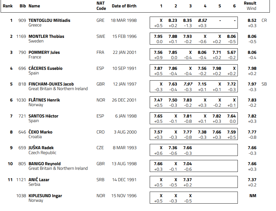 Ευρωπαϊκό Πρωτάθλημα Στίβου: «Χρυσός» ο Τεντόγλου στο μήκος με ρεκόρ αγώνων-1