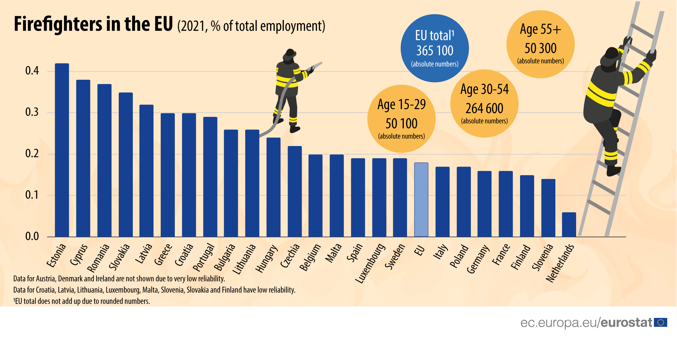 Πυρκαγιές: Ο αριθμός των πυροσβεστών στις χώρες της ΕΕ και τα πόσα που δαπανούν για πυροπροστασία-1