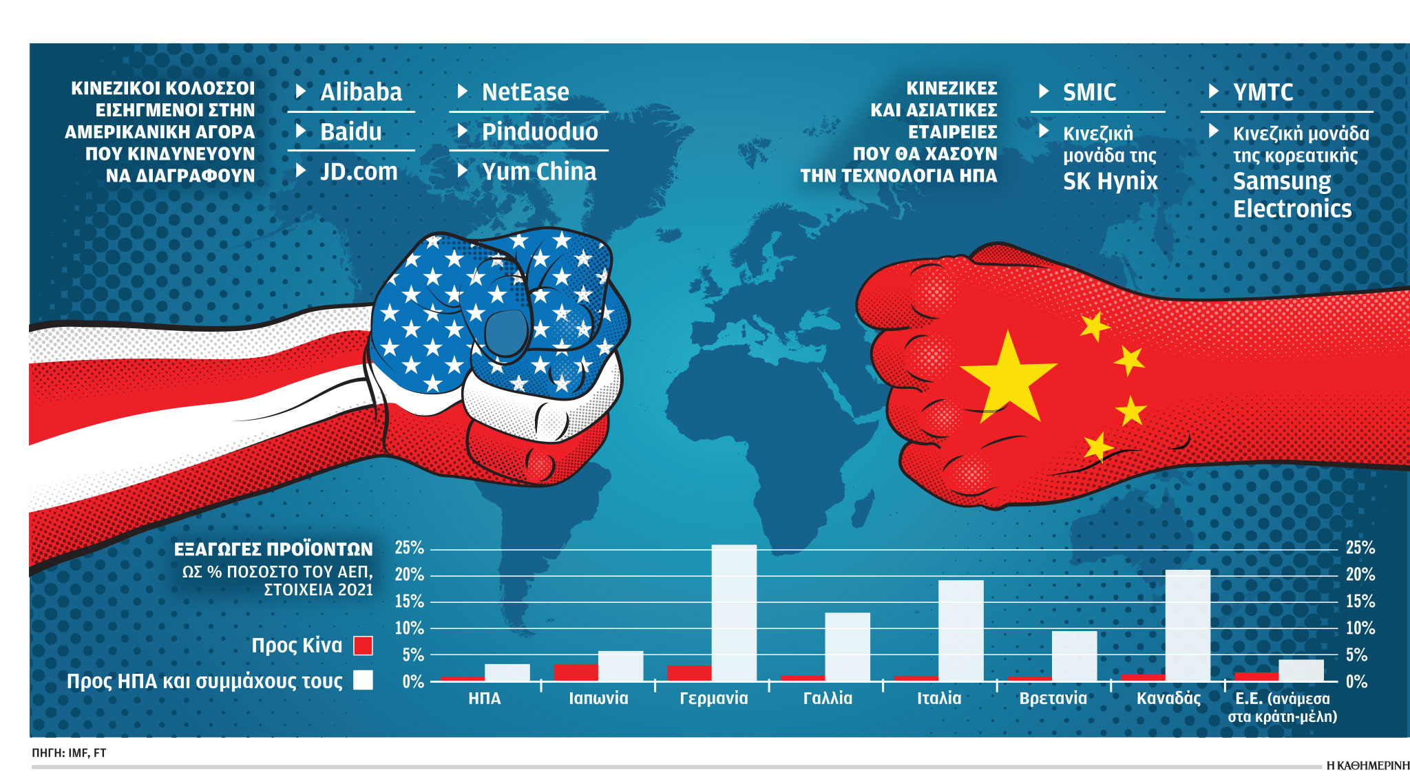 Μαίνεται ο εμπορικός πόλεμος ΗΠΑ – Κίνας-1