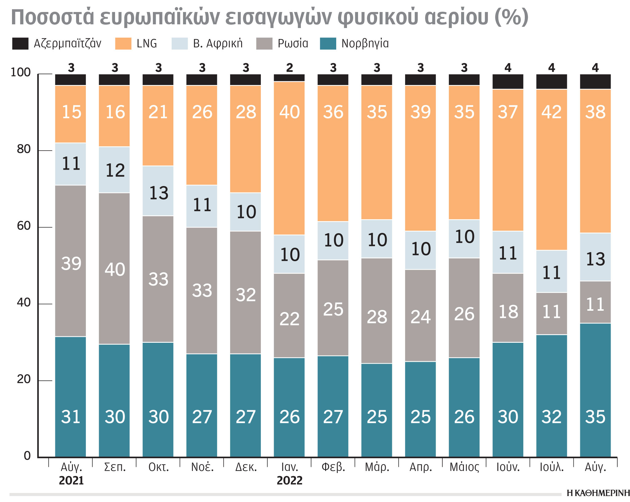 Έρευνα-Ανάλυση: Στο 11% η ευρωπαϊκή εξάρτηση από το ρωσικό αέριο-1