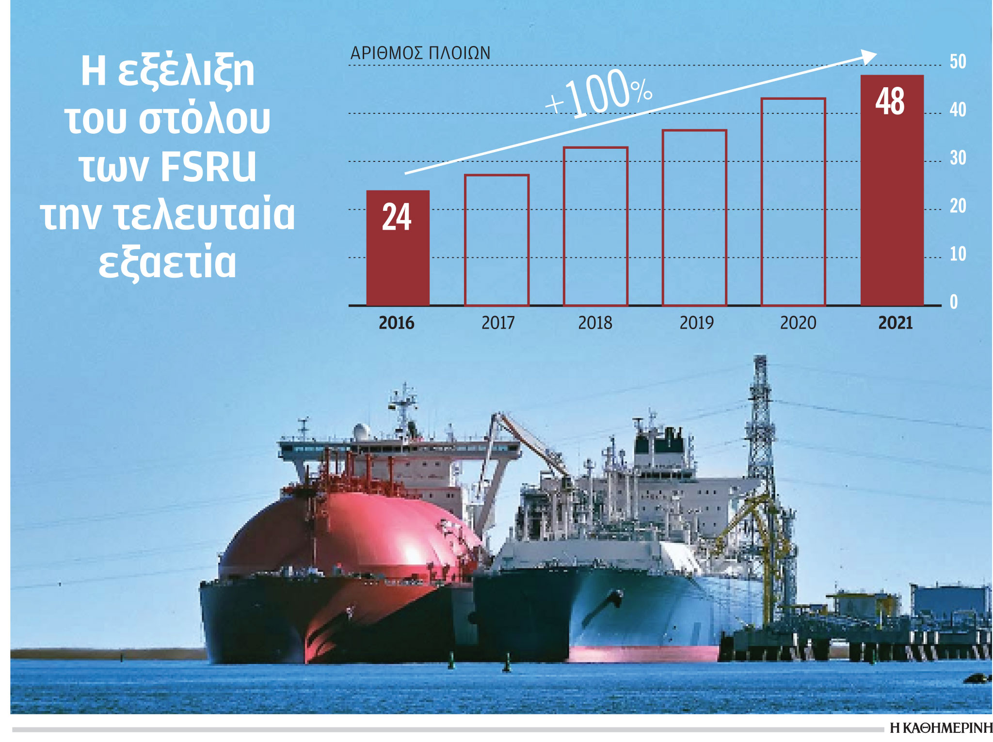 Εκτόξευση αξιών και ναύλων για τις πλωτές μονάδες FSRU-1