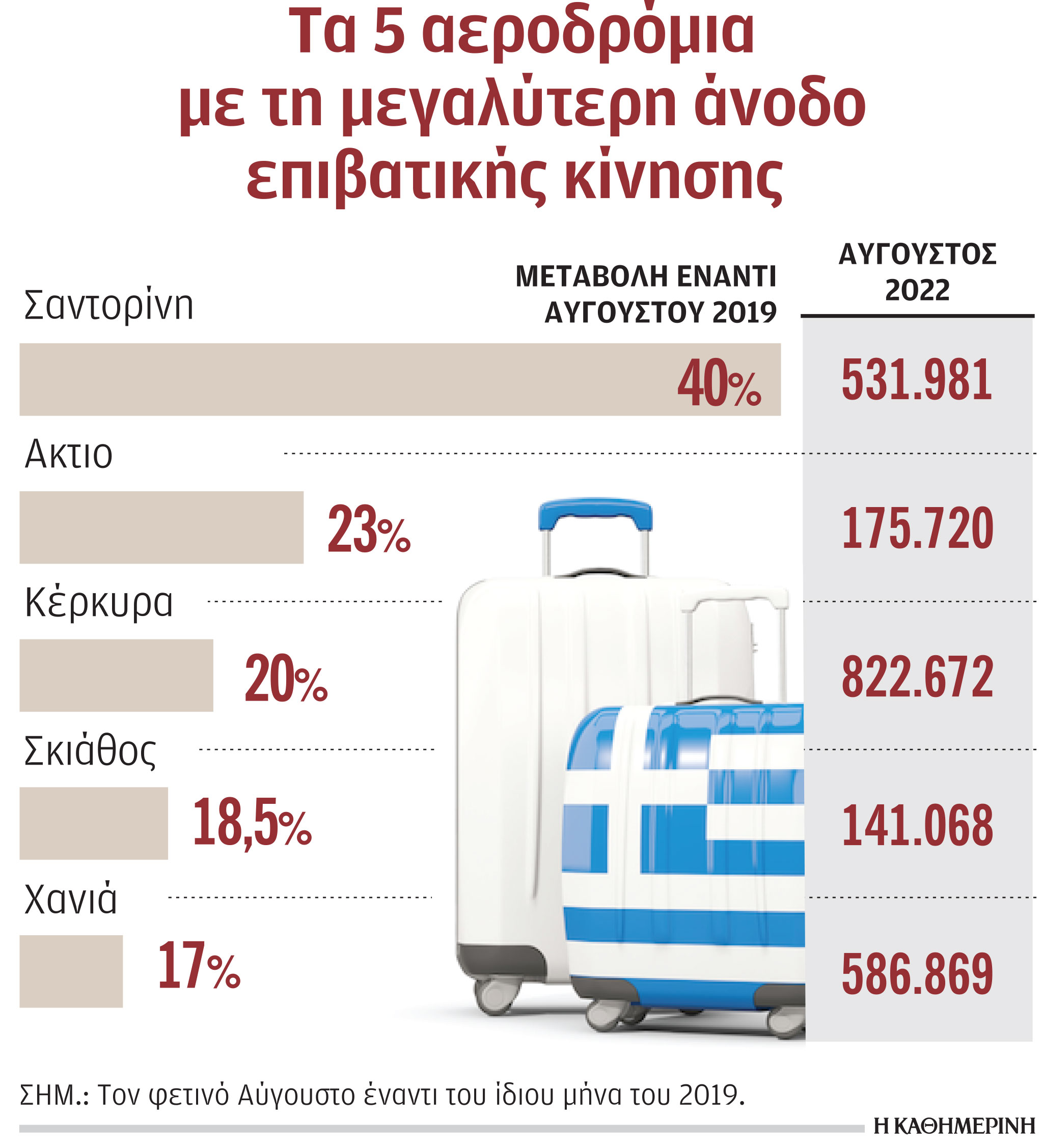 Τουρισμός: Η αεροπορική κίνηση στην Ελλάδα ξεπερνάει τα επίπεδα του 2019-1