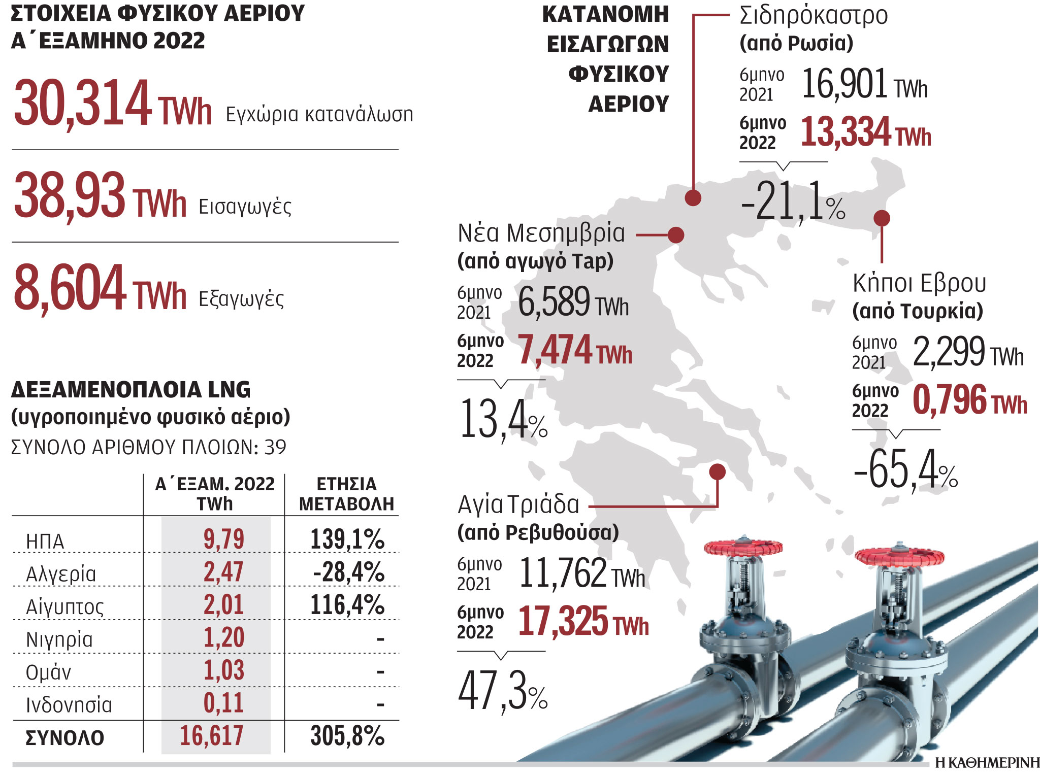 Απεξάρτηση της Ελλάδας από το ρωσικό φυσικό αέριο: Τι προβλέπει η συμφωνία ΔΕΠΑ – TotalEnergies-1