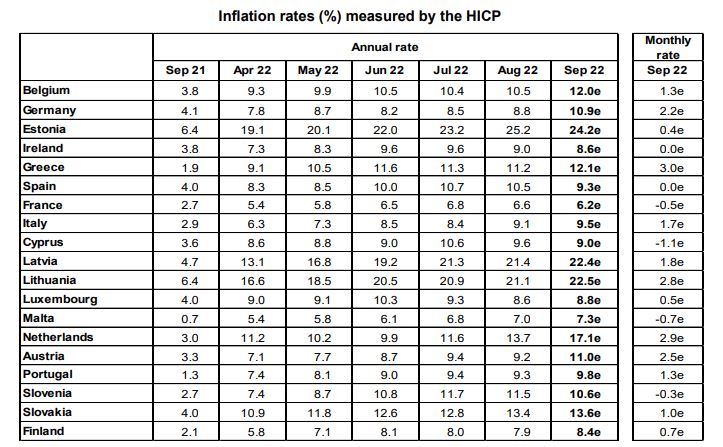 Πληθωρισμός: Άνοδος στην Ελλάδα στο 12,1% – Νέο ρεκόρ στην Ευρωζώνη στο 10%-1