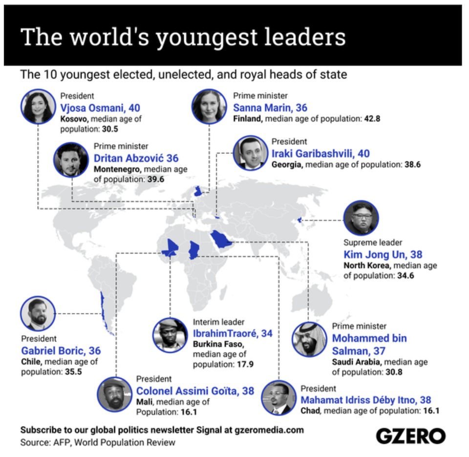 Αυτοί είναι οι νεότεροι σε ηλικία ηγέτες σήμερα στον κόσμο-1