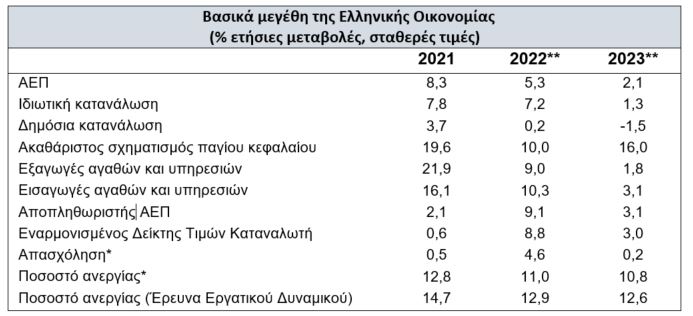 Προϋπολογισμός 2023: Ανάπτυξη 2,1%, πληθωρισμός 3%, πρωτογενές πλεόνασμα 0,7%-1