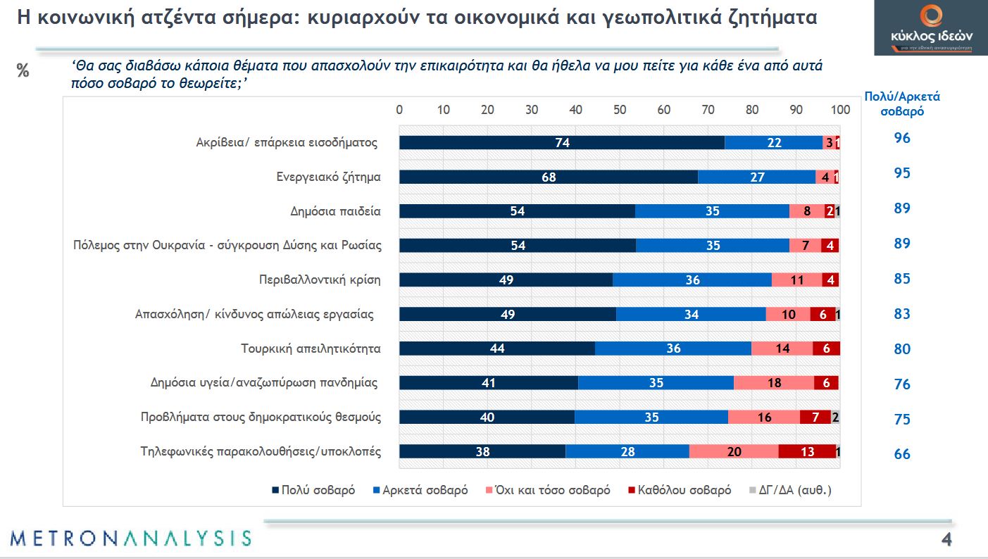 Δημοσκόπηση Metron Analysis: «Ακτινογραφία» των Ελλήνων, τι πιστεύουν για εκλογές, ουκρανικό, υποκλοπές και ακρίβεια-1