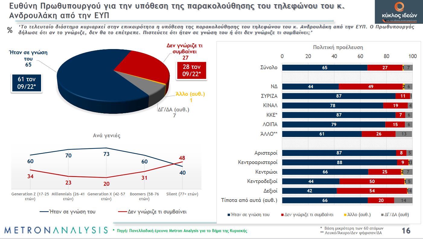 Δημοσκόπηση Metron Analysis: «Ακτινογραφία» των Ελλήνων, τι πιστεύουν για εκλογές, ουκρανικό, υποκλοπές και ακρίβεια-10