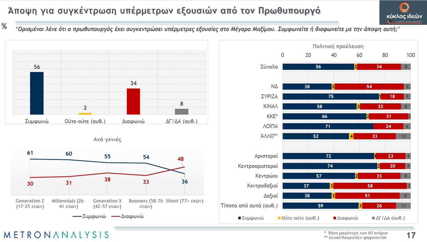 Δημοσκόπηση Metron Analysis: «Ακτινογραφία» των Ελλήνων, τι πιστεύουν για εκλογές, ουκρανικό, υποκλοπές και ακρίβεια-11