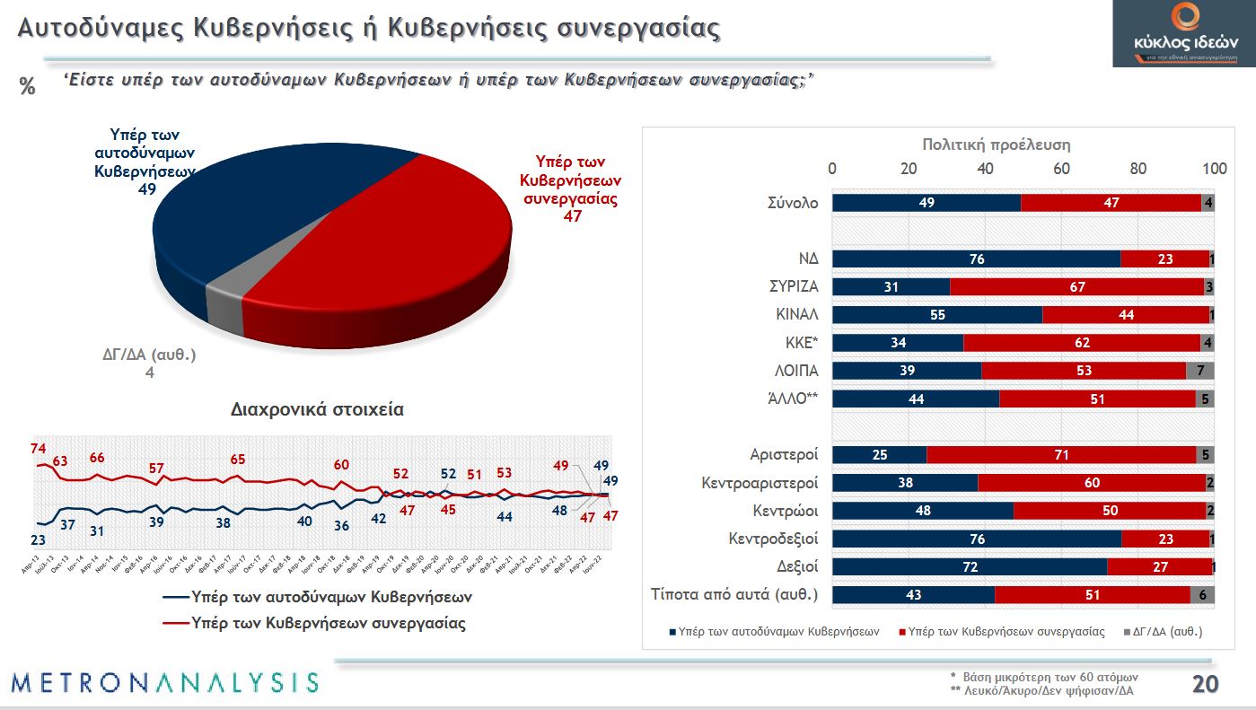 Δημοσκόπηση Metron Analysis: «Ακτινογραφία» των Ελλήνων, τι πιστεύουν για εκλογές, ουκρανικό, υποκλοπές και ακρίβεια-13