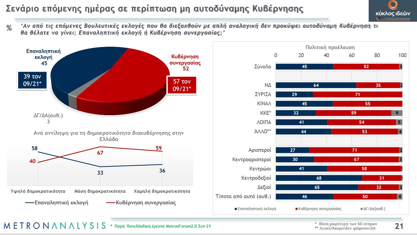 Δημοσκόπηση Metron Analysis: «Ακτινογραφία» των Ελλήνων, τι πιστεύουν για εκλογές, ουκρανικό, υποκλοπές και ακρίβεια-12