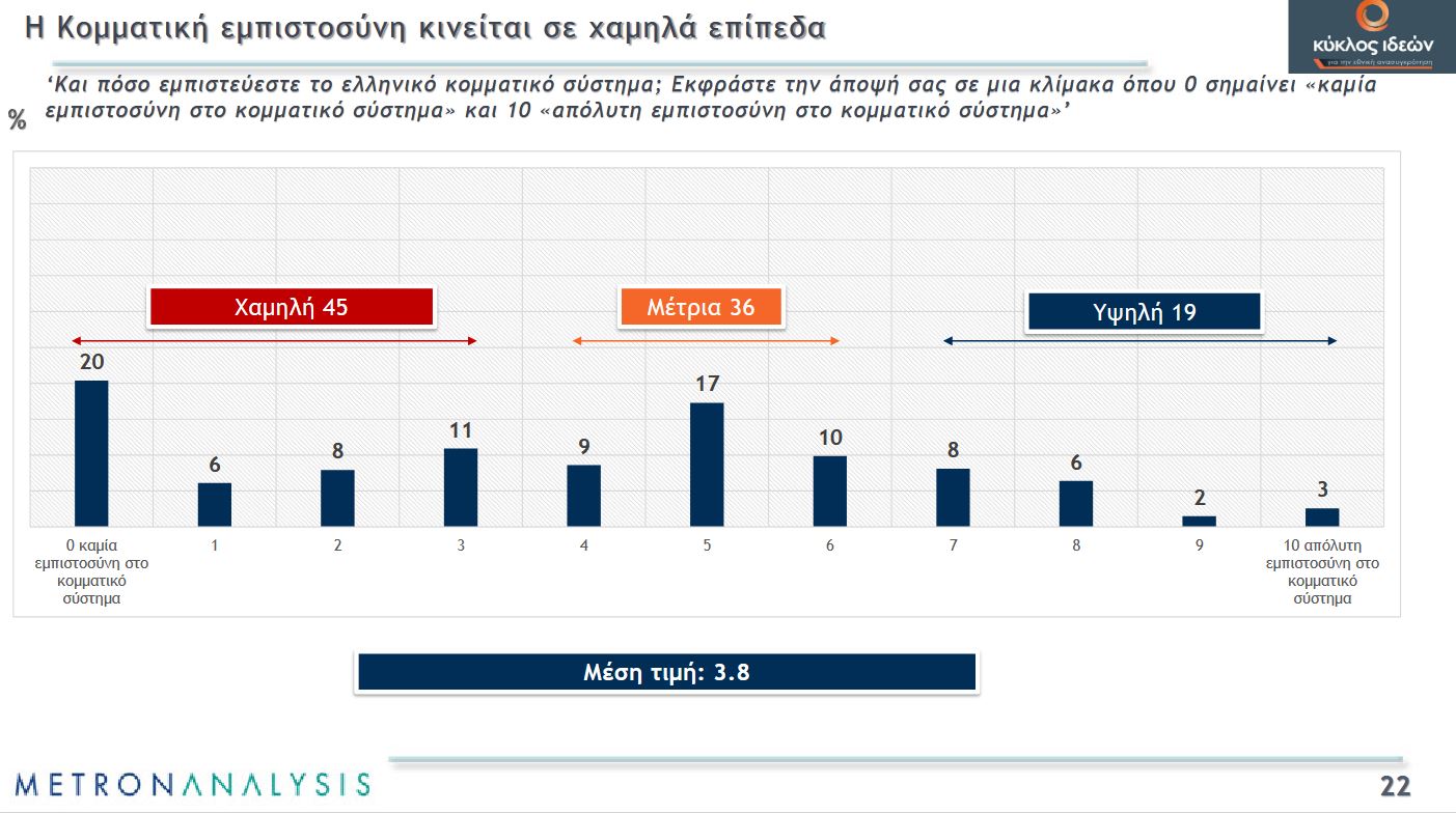 Δημοσκόπηση Metron Analysis: «Ακτινογραφία» των Ελλήνων, τι πιστεύουν για εκλογές, ουκρανικό, υποκλοπές και ακρίβεια-14