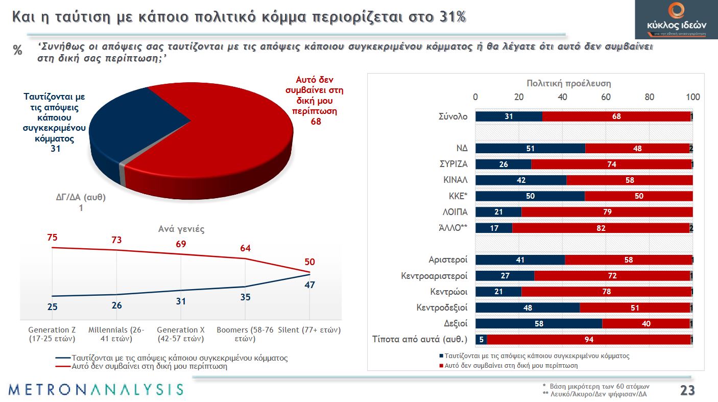 Δημοσκόπηση Metron Analysis: «Ακτινογραφία» των Ελλήνων, τι πιστεύουν για εκλογές, ουκρανικό, υποκλοπές και ακρίβεια-15