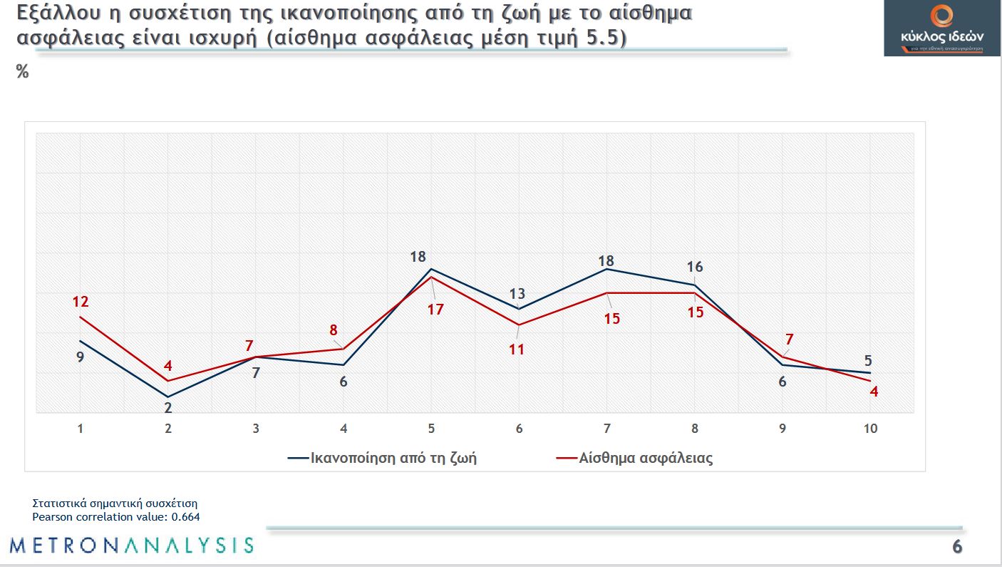 Δημοσκόπηση Metron Analysis: «Ακτινογραφία» των Ελλήνων, τι πιστεύουν για εκλογές, ουκρανικό, υποκλοπές και ακρίβεια-3