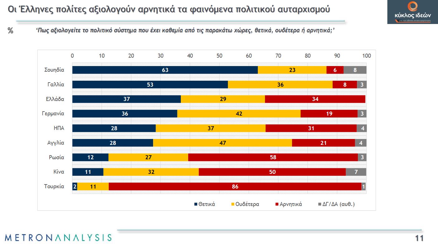 Δημοσκόπηση Metron Analysis: «Ακτινογραφία» των Ελλήνων, τι πιστεύουν για εκλογές, ουκρανικό, υποκλοπές και ακρίβεια-6