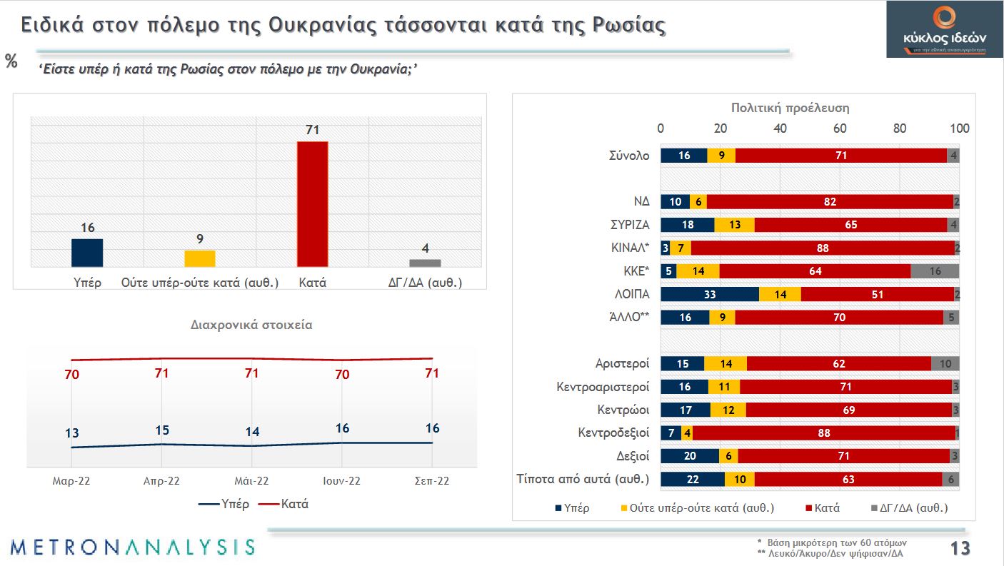 Δημοσκόπηση Metron Analysis: «Ακτινογραφία» των Ελλήνων, τι πιστεύουν για εκλογές, ουκρανικό, υποκλοπές και ακρίβεια-8