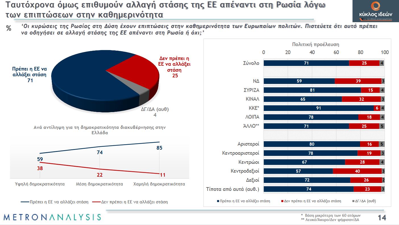Δημοσκόπηση Metron Analysis: «Ακτινογραφία» των Ελλήνων, τι πιστεύουν για εκλογές, ουκρανικό, υποκλοπές και ακρίβεια-9