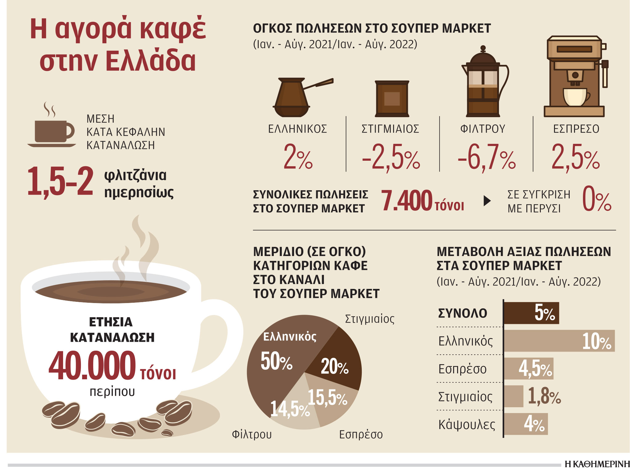 Οι Ελληνες κόβουν τον καφέ εκτός σπιτιού λόγω ακρίβειας-1