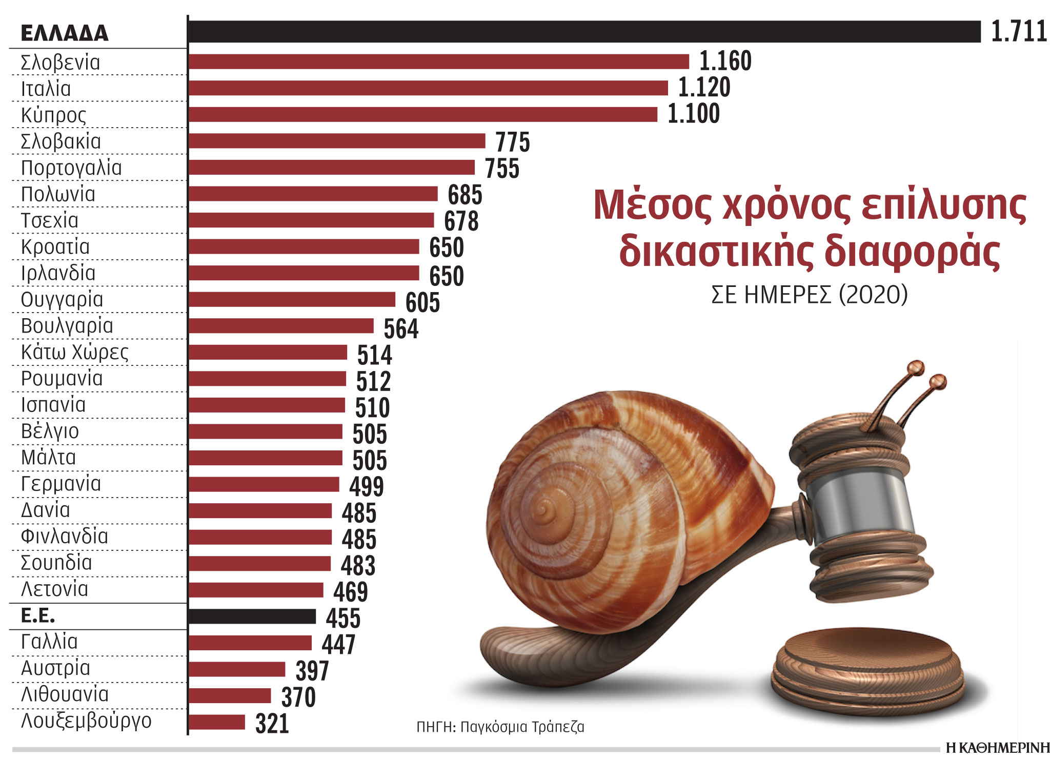 Στην Ελλάδα η πιο αργή Δικαιοσύνη της Ε.Ε. – 4,5 χρόνια για μία δικαστική απόφαση-1