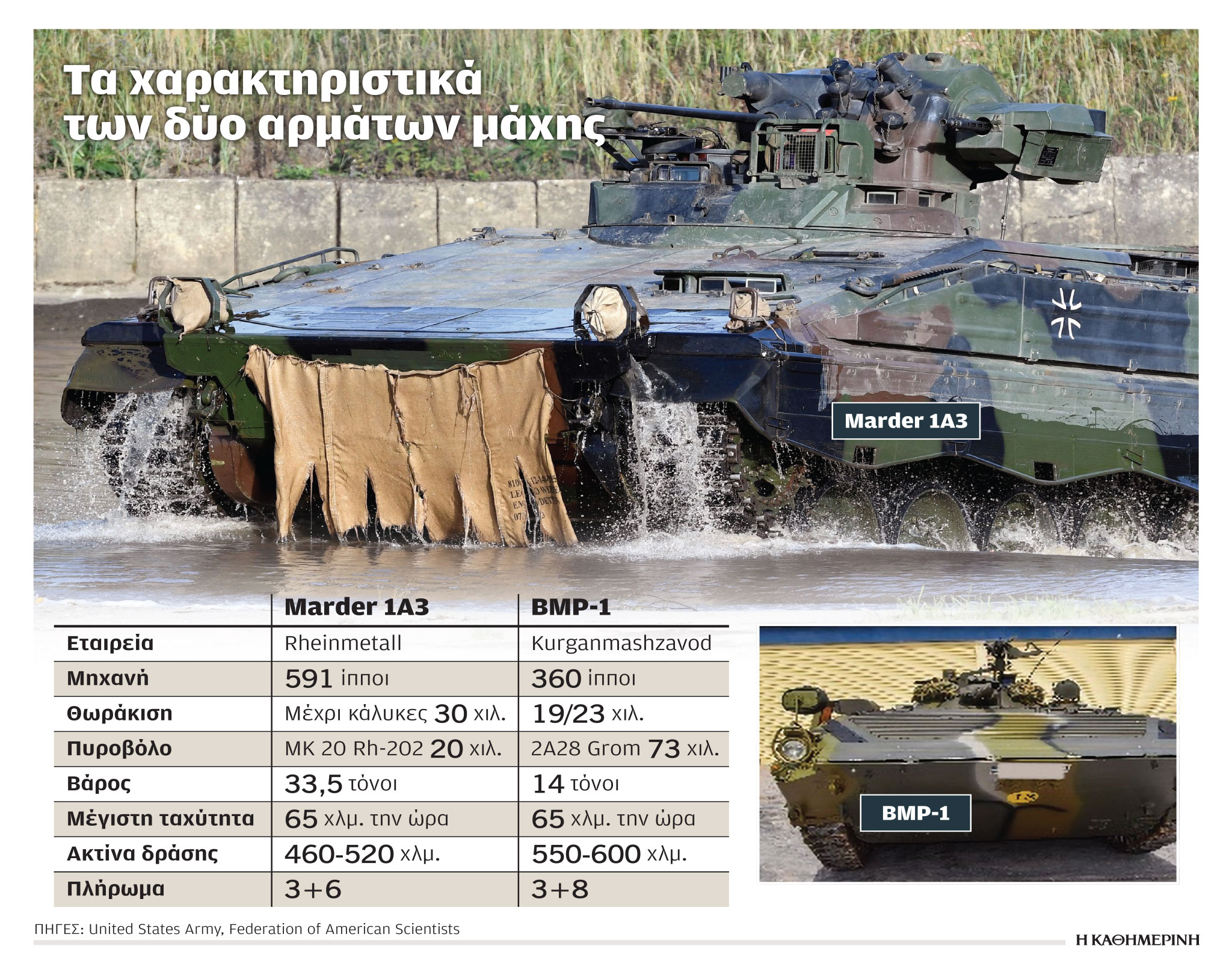 Στην Ουκρανία τα BMP-1, στην Ελλάδα τα «Μάρντερ»-1