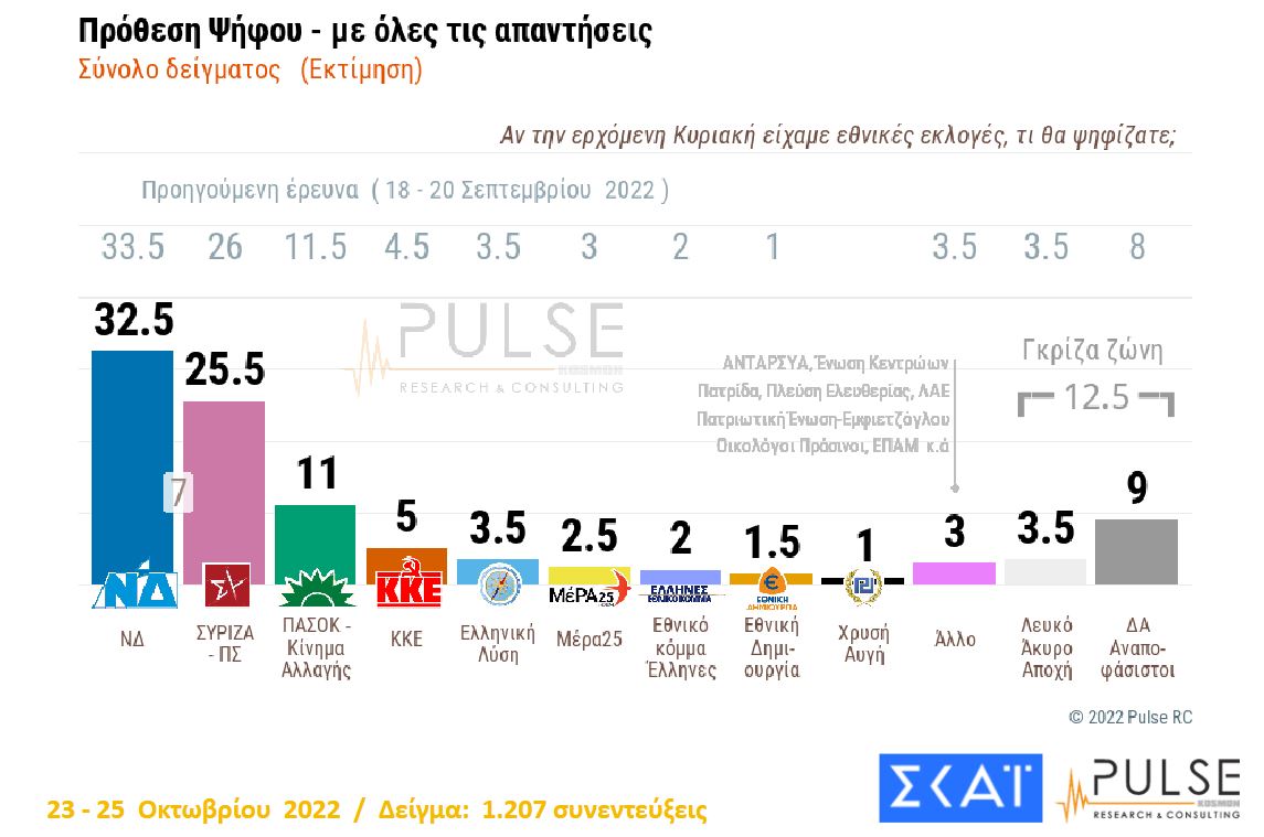 Δημοσκόπηση Pulse: Προβάδισμα 7 μονάδων για τη Νέα Δημοκρατία έναντι του ΣΥΡΙΖΑ-1