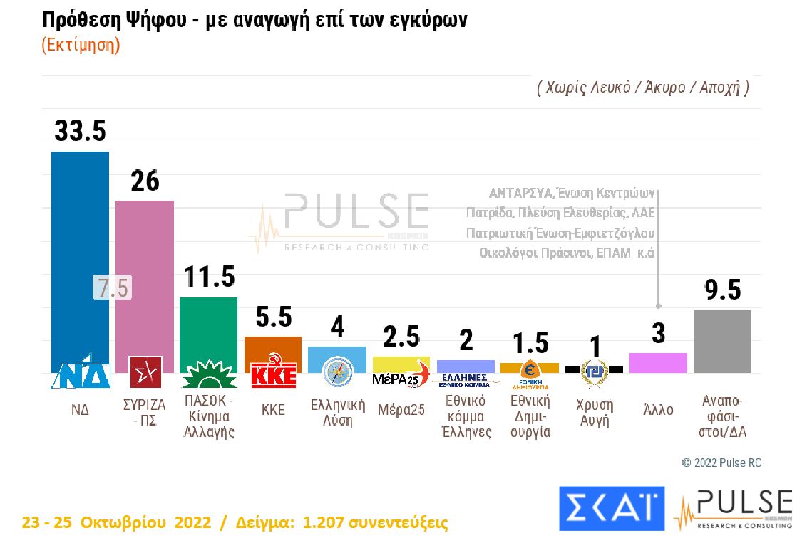 Δημοσκόπηση Pulse: Προβάδισμα 7 μονάδων για τη Νέα Δημοκρατία έναντι του ΣΥΡΙΖΑ-2