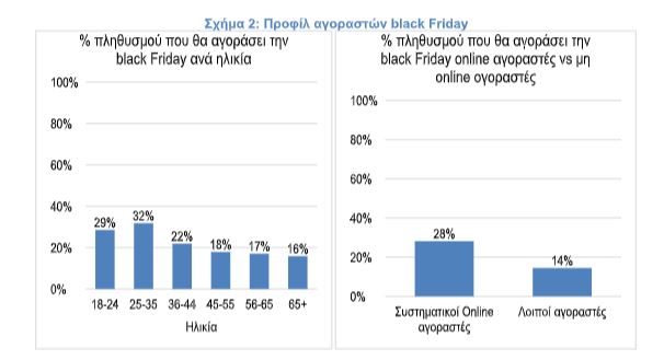 Έρευνα: Μόλις 1 στους 5 θα κάνει αγορές τη Black Friday-2