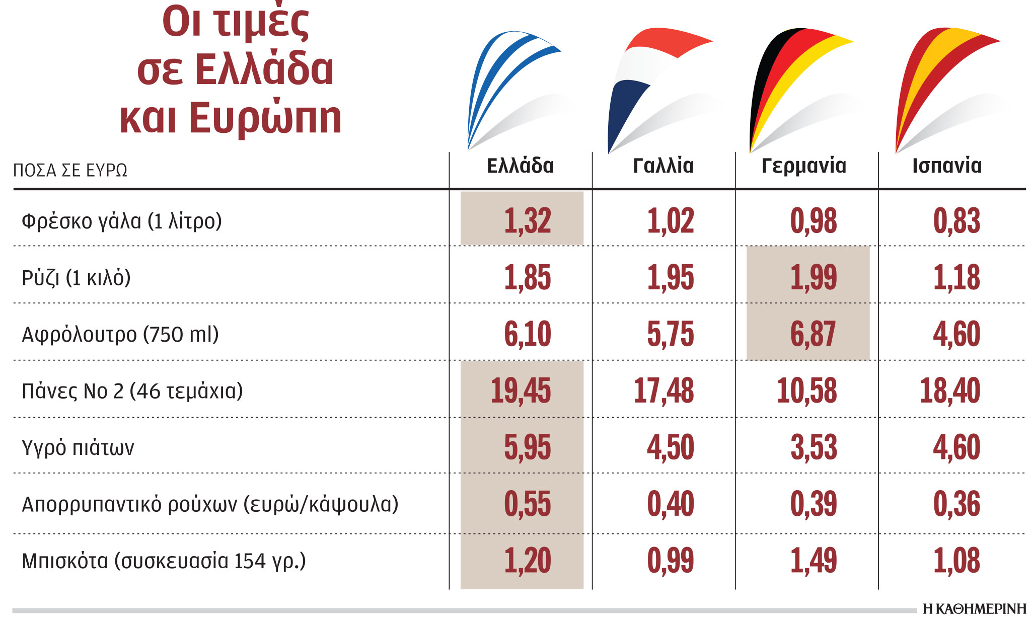 Ελληνική αγορά: Ακριβότερα προϊόντα σε σχέση με την Ευρώπη-1