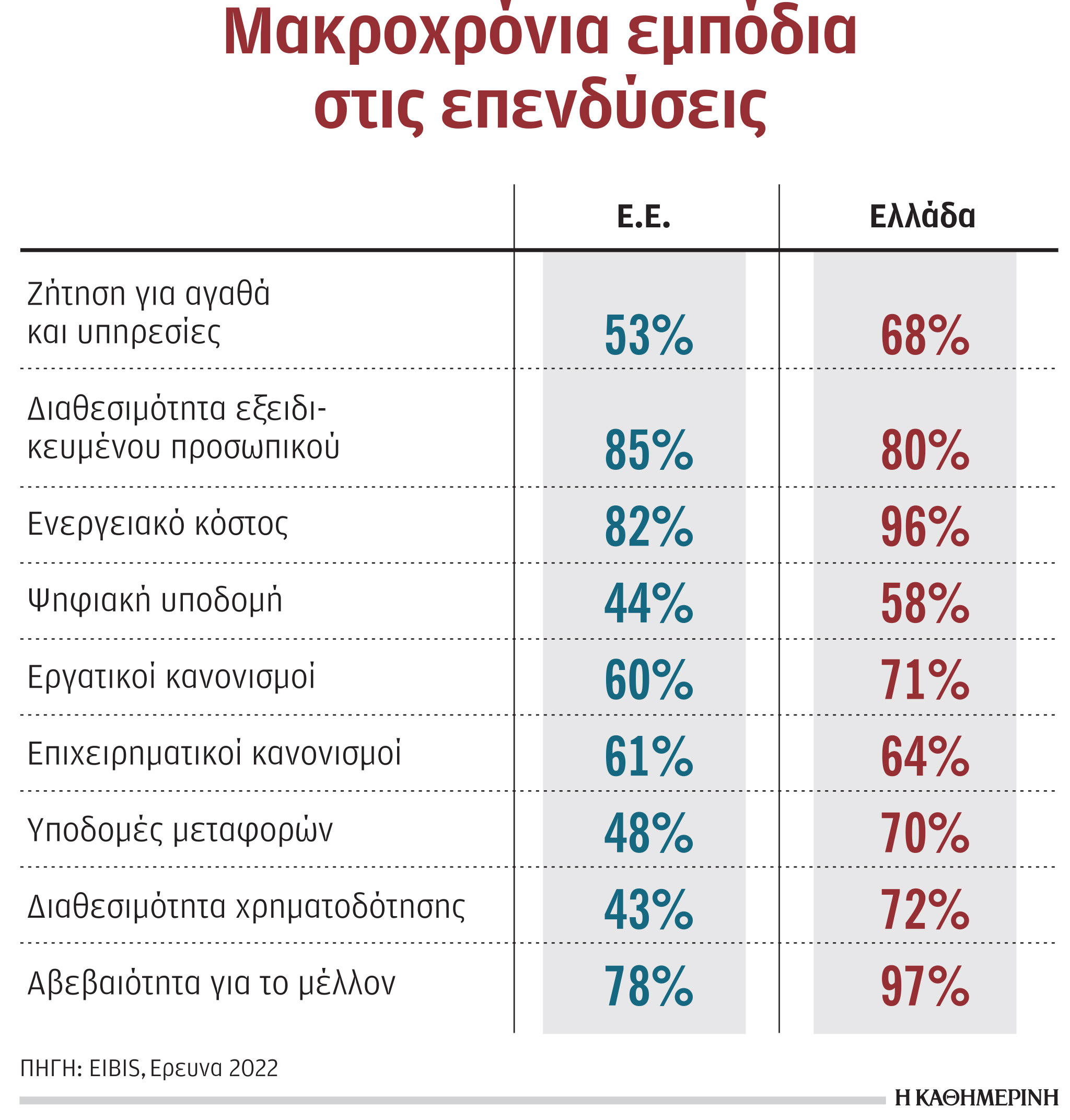 Οι ελληνικές επιχειρήσεις έχουν τα μεγαλύτερα χρηματοδοτικά εμπόδια-1