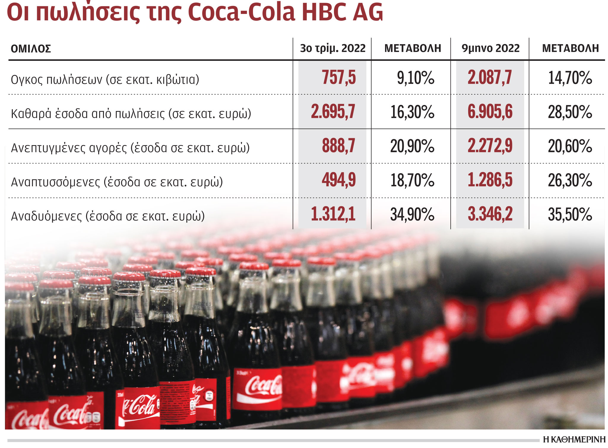 Τουρισμός και καλοκαιρία ενίσχυσαν την Coca-Cola HBC-1