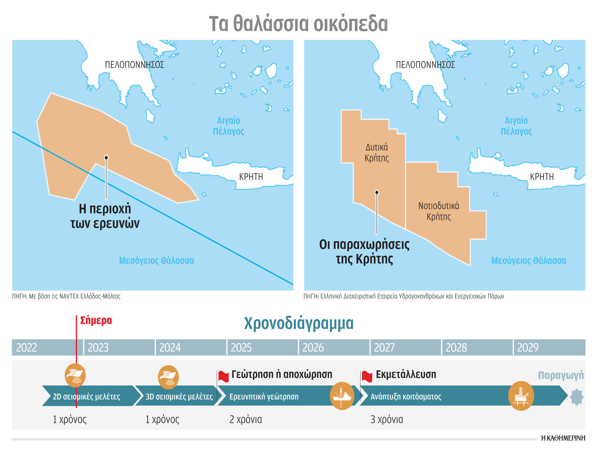 Σκρέκας: Ξεκίνησαν οι σεισμικές έρευνες για φυσικό αέριο σε Πελοπόννησο και Κρήτη-2