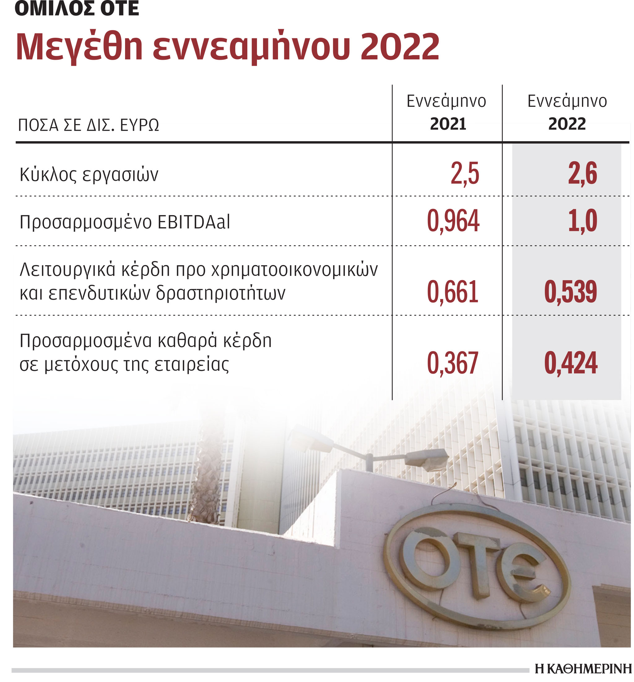Τζίρος 2,6 δισ. ευρώ για τον ΟΤΕ-1