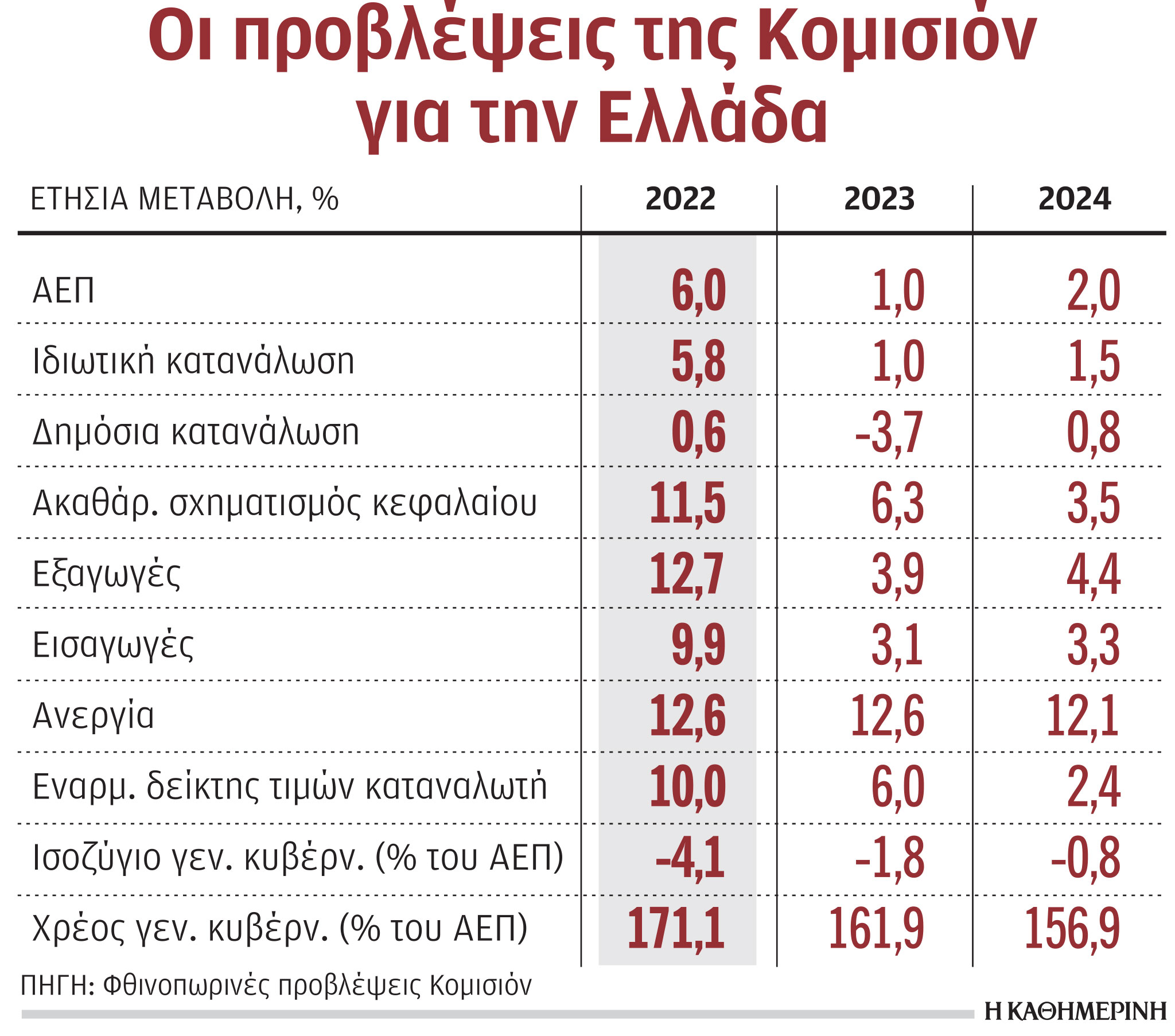 Στο 1% «προσγειώνει» την ανάπτυξη για την Ελλάδα η Κομισιόν το 2023-1