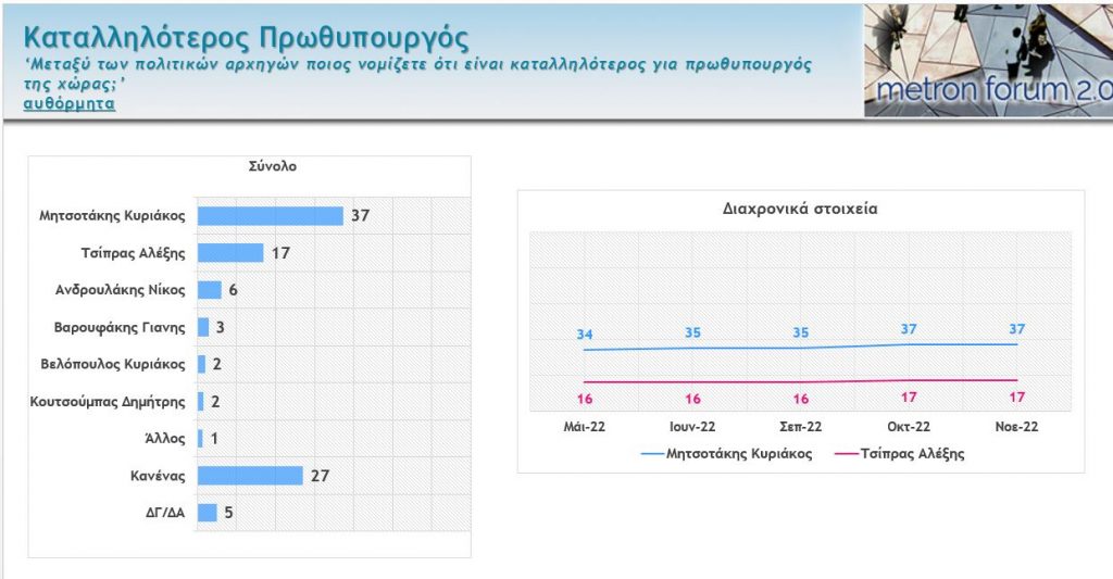 Δημοσκόπηση: Προβάδισμα 8 μονάδων της ΝΔ έναντι του ΣΥΡΙΖΑ-2