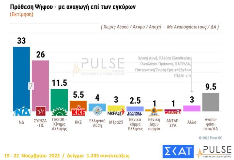 Δημοσκόπηση Pulse: Προβάδισμα 7 μονάδων ΝΔ έναντι του ΣΥΡΙΖΑ-1