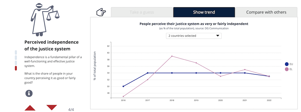 Eurostat: Εμπιστεύονται οι Ελληνες τη Δικαιοσύνη και τους θεσμούς της ΕΕ;-1