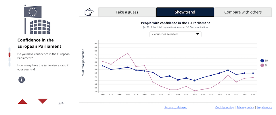 Eurostat: Εμπιστεύονται οι Ελληνες τη Δικαιοσύνη και τους θεσμούς της ΕΕ;-3