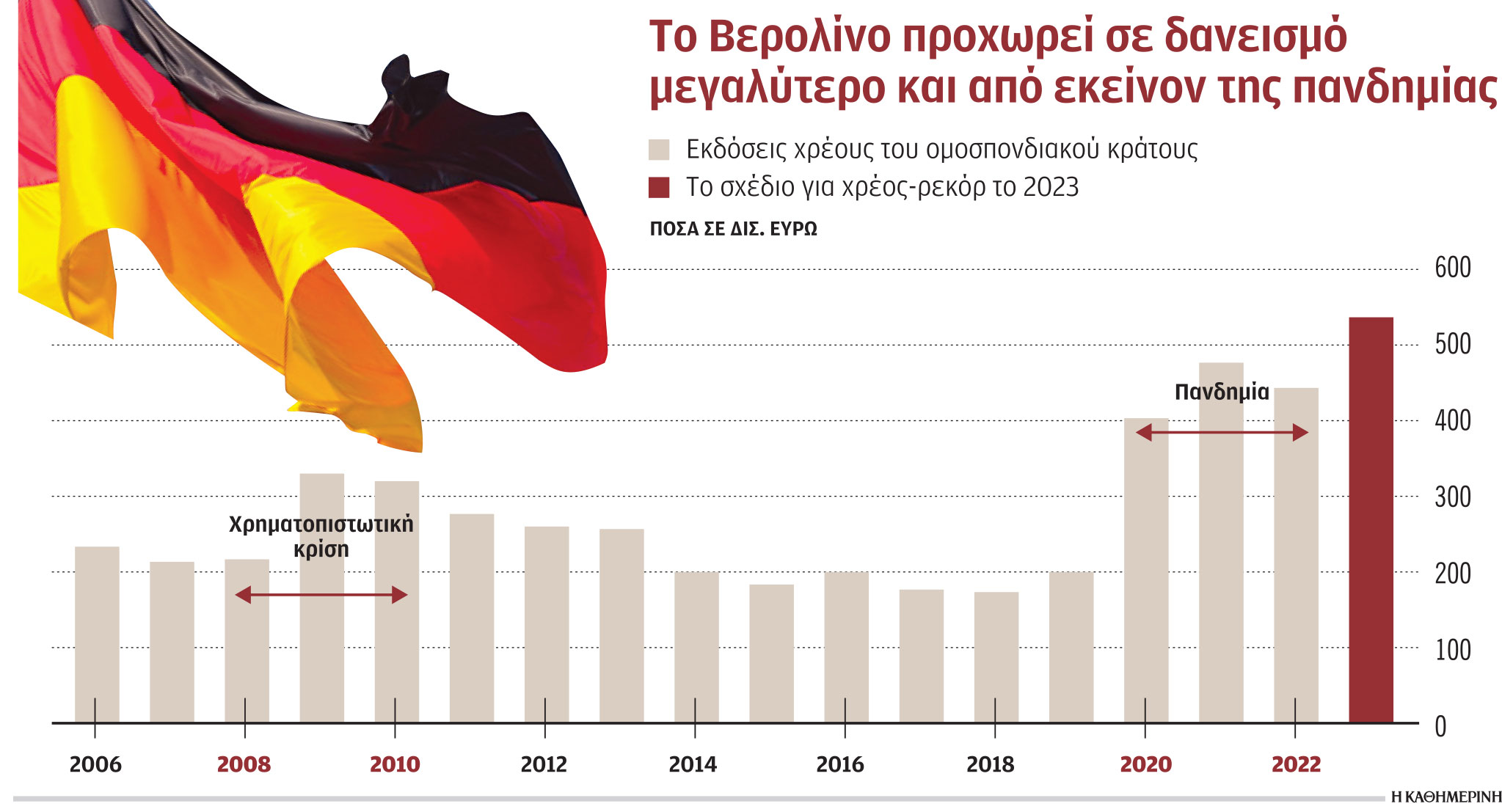 Γερμανία: Χρέος-ρεκόρ θα εκδώσει το 2023-1