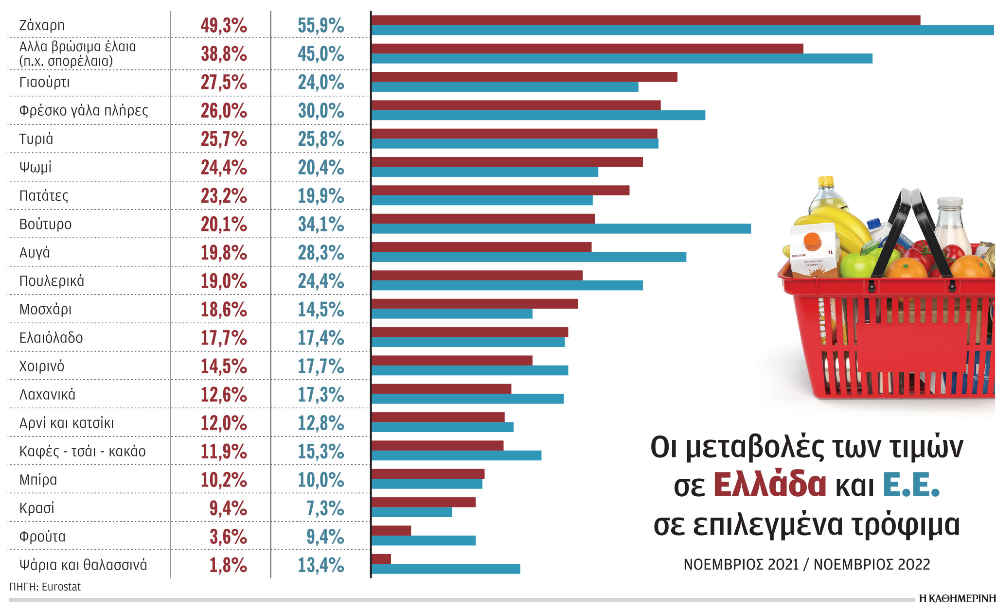 Υψηλότερος ο πληθωρισμός τροφίμων στην Ελλάδα-1