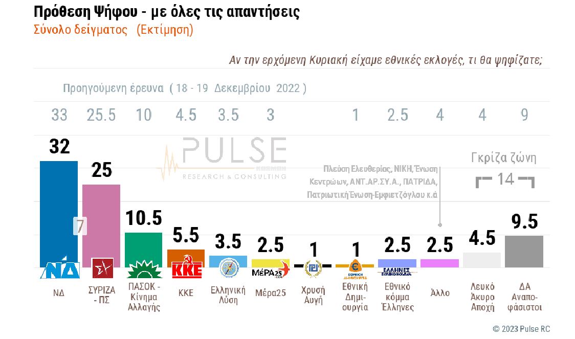 Δημοσκόπηση Pulse: Προβάδισμα 7 μονάδων ΝΔ έναντι του ΣΥΡΙΖΑ-2