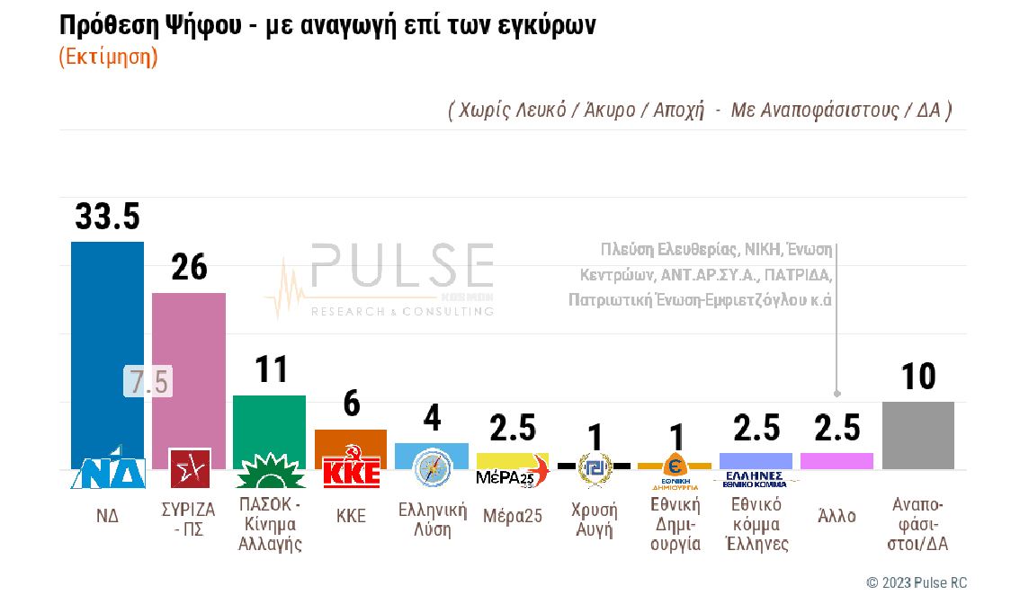 Δημοσκόπηση Pulse: Προβάδισμα 7 μονάδων ΝΔ έναντι του ΣΥΡΙΖΑ-1