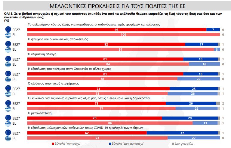 Ευρωβαρόμετρο: Οι Έλληνες πιο ανήσυχοι από όλους τους Ευρωπαίους για το αυξανόμενο κόστος ζωής-1
