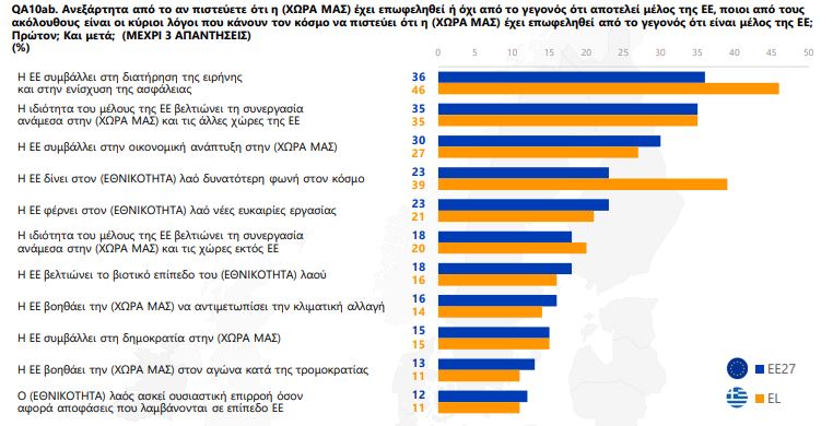 Ευρωβαρόμετρο: Οι Έλληνες πιο ανήσυχοι από όλους τους Ευρωπαίους για το αυξανόμενο κόστος ζωής-5