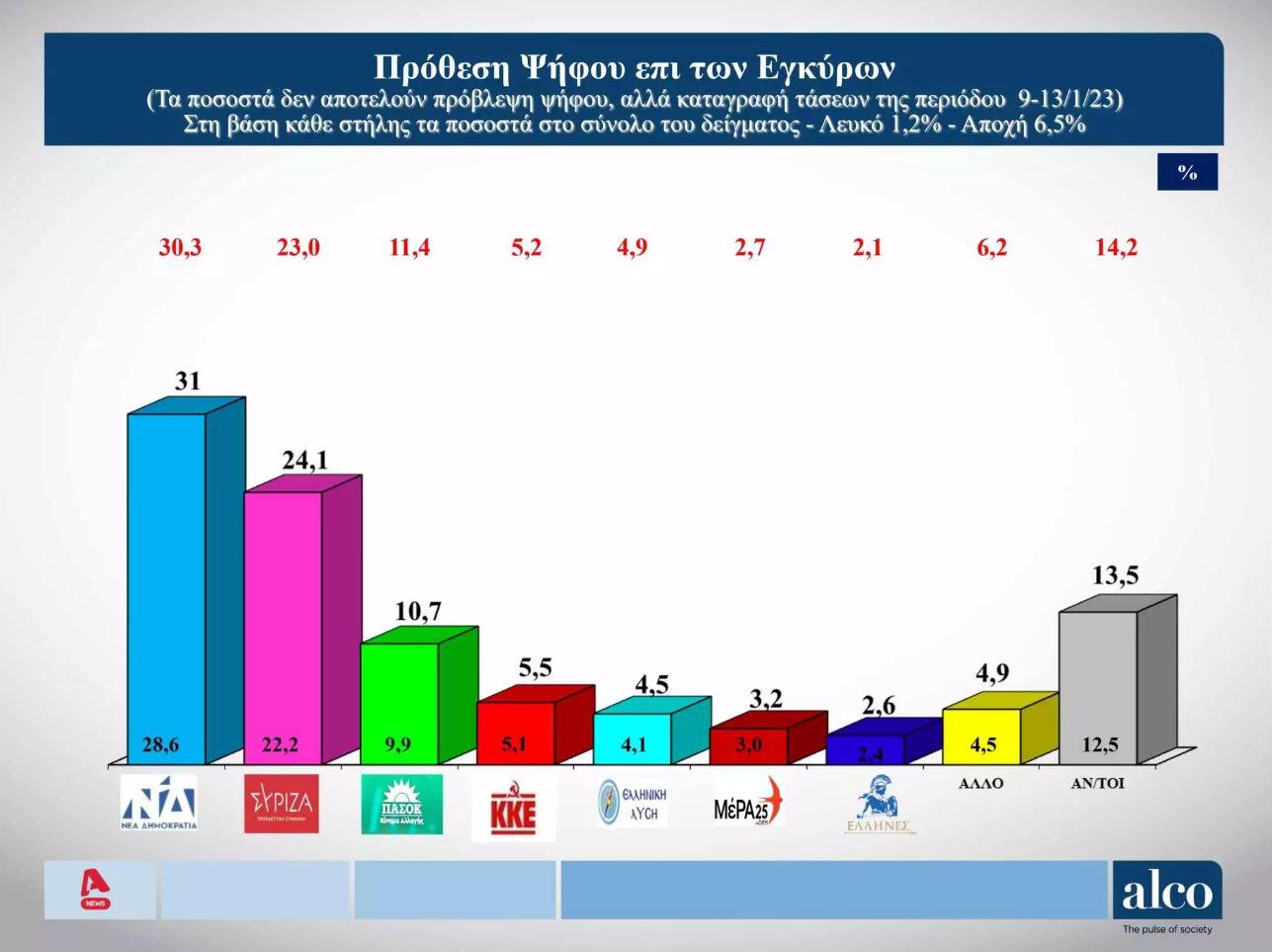 Δημοσκόπηση: Στις 6,9 μονάδες η διαφορά Ν.Δ. – ΣΥΡΙΖΑ, απώλειες για το ΠΑΣΟΚ-1