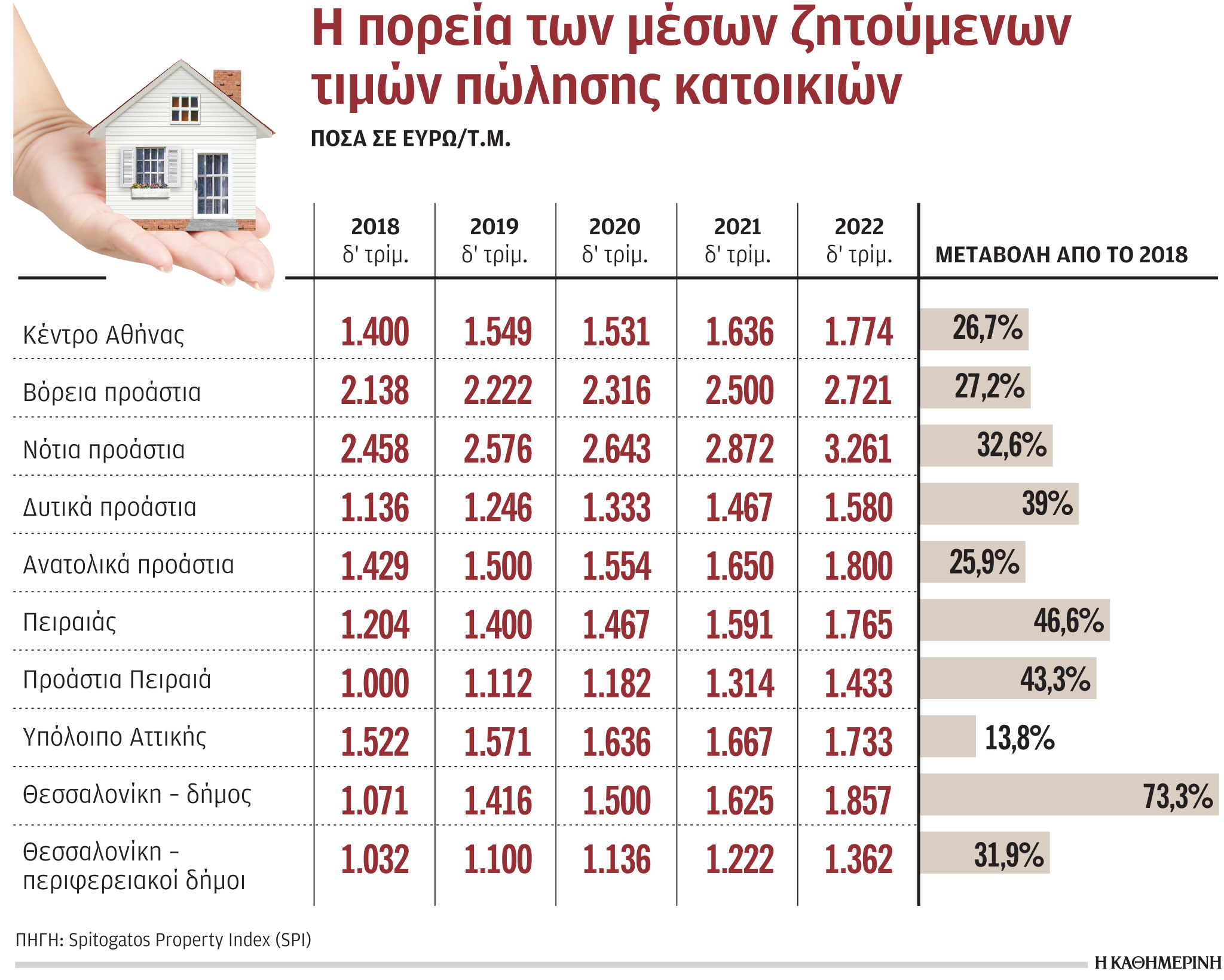 Τιμές κατοικιών: Αυξήσεις έως και 52% μέσα σε τέσσερα χρόνια-1