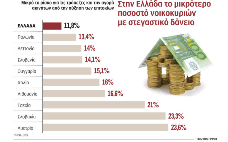 Το μικρότερο ποσοστό νοικοκυριών με στεγαστικό δάνειο έχει η Ελλάδα