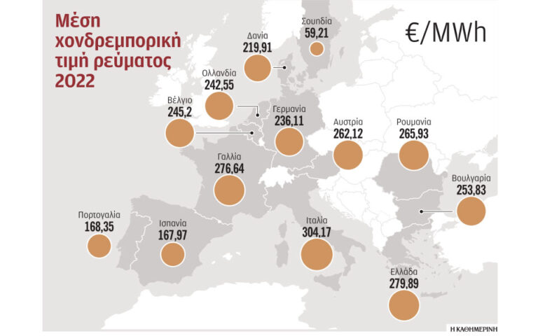 Τρίτη ακριβότερη χονδρική αγορά ρεύματος στην Ε.Ε. η ελληνική